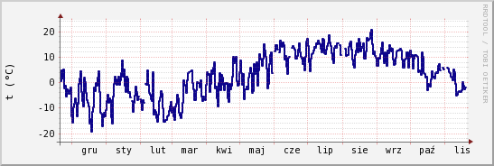 wykres przebiegu zmian temp. punktu rosy