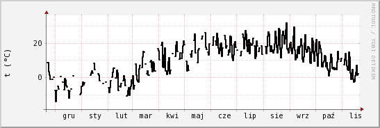 wykres przebiegu zmian windchill temp.