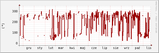 wykres przebiegu zmian kierunek wiatru (średni)