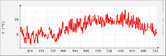 wykres przebiegu zmian temp powietrza