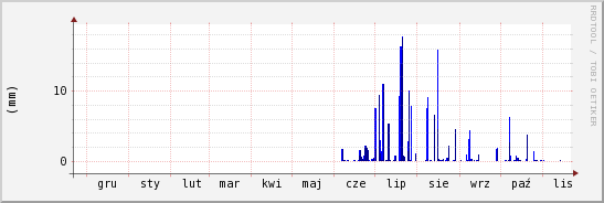 wykres przebiegu zmian opad