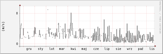 wykres przebiegu zmian średnia prędkość wiatru