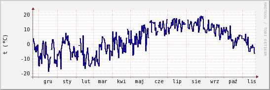 wykres przebiegu zmian temp. punktu rosy