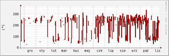 wykres przebiegu zmian kierunek wiatru (średni)