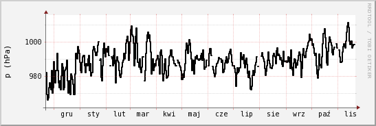 wykres przebiegu zmian ciśnienie