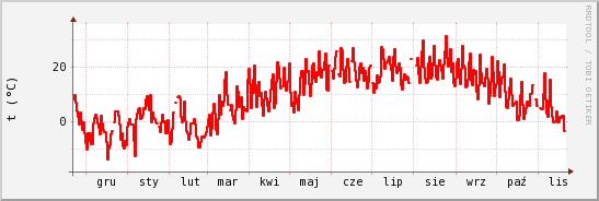 wykres przebiegu zmian temp powietrza