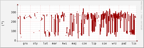 wykres przebiegu zmian kierunek wiatru (średni)