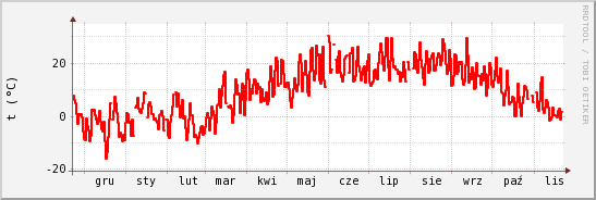 wykres przebiegu zmian temp powietrza