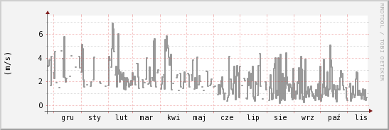 wykres przebiegu zmian średnia prędkość wiatru