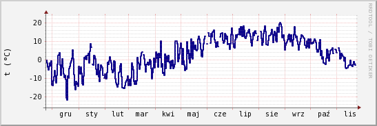 wykres przebiegu zmian temp. punktu rosy