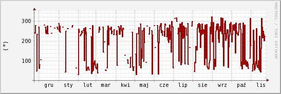 wykres przebiegu zmian kierunek wiatru (średni)