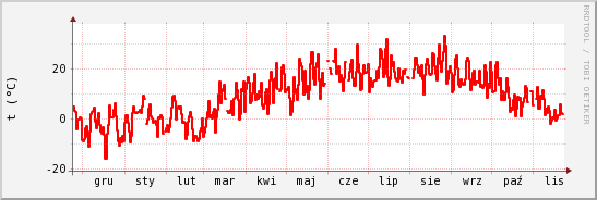 wykres przebiegu zmian temp powietrza