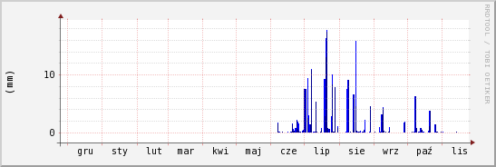 wykres przebiegu zmian opad