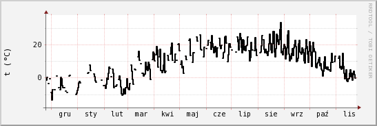 wykres przebiegu zmian windchill temp.