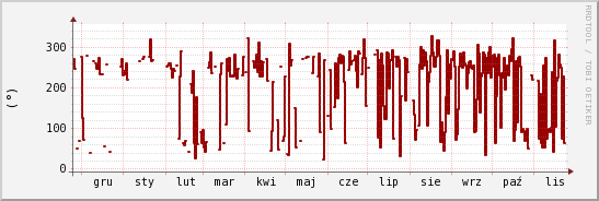 wykres przebiegu zmian kierunek wiatru (średni)