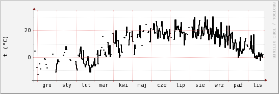 wykres przebiegu zmian windchill temp.