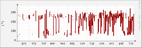 wykres przebiegu zmian kierunek wiatru (średni)