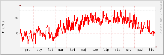 wykres przebiegu zmian temp powietrza