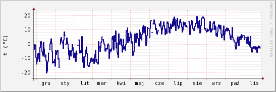 wykres przebiegu zmian temp. punktu rosy