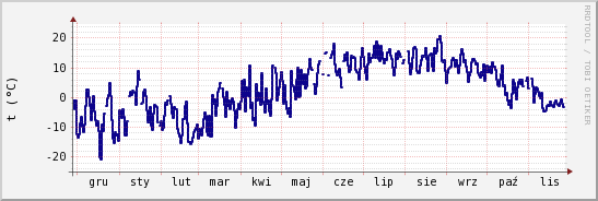 wykres przebiegu zmian temp. punktu rosy