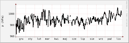 wykres przebiegu zmian ciśnienie