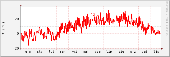 wykres przebiegu zmian temp powietrza