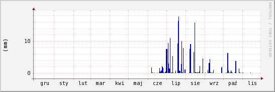 wykres przebiegu zmian opad
