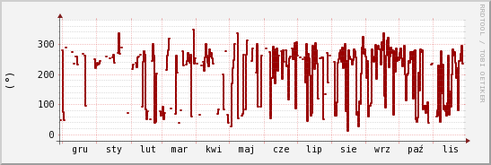 wykres przebiegu zmian kierunek wiatru (średni)