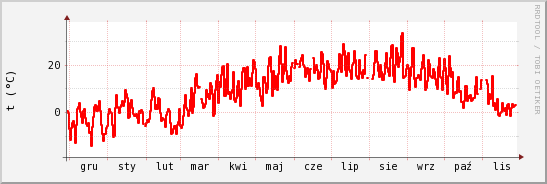 wykres przebiegu zmian temp powietrza