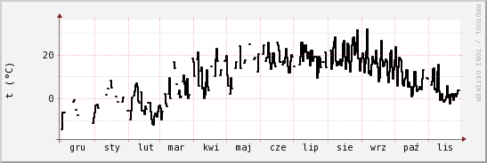 wykres przebiegu zmian windchill temp.