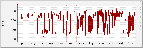 wykres przebiegu zmian kierunek wiatru (średni)