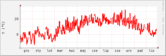 wykres przebiegu zmian temp powietrza