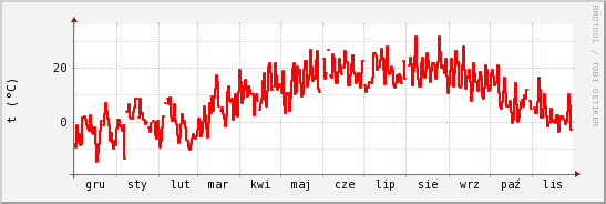 wykres przebiegu zmian temp powietrza