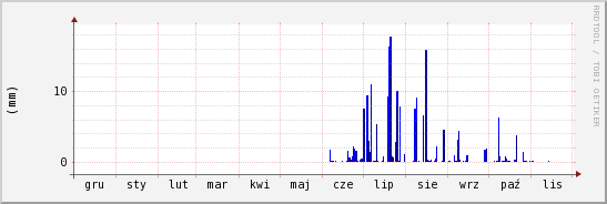 wykres przebiegu zmian opad