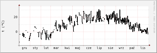 wykres przebiegu zmian windchill temp.