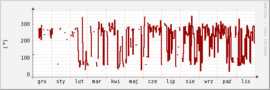 wykres przebiegu zmian kierunek wiatru (średni)