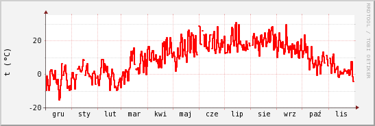 wykres przebiegu zmian temp powietrza