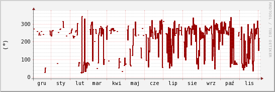 wykres przebiegu zmian kierunek wiatru (średni)