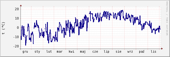 wykres przebiegu zmian temp. punktu rosy