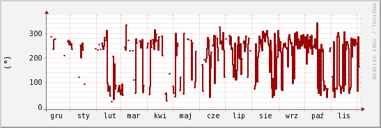 wykres przebiegu zmian kierunek wiatru (średni)