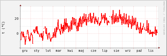 wykres przebiegu zmian temp powietrza