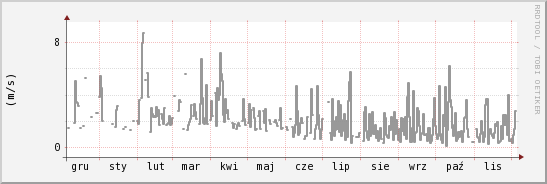 wykres przebiegu zmian średnia prędkość wiatru