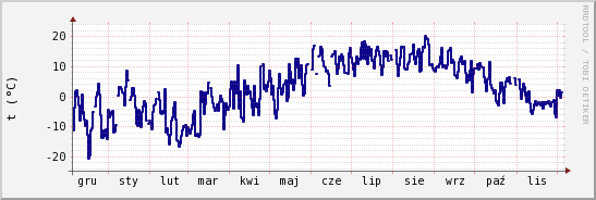 wykres przebiegu zmian temp. punktu rosy