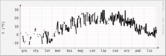 wykres przebiegu zmian windchill temp.