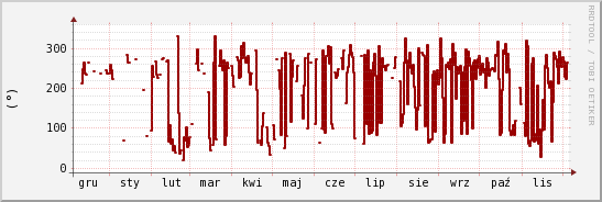 wykres przebiegu zmian kierunek wiatru (średni)