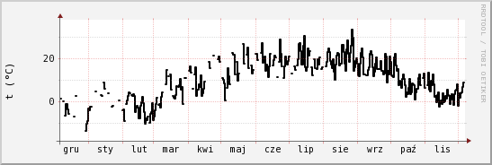 wykres przebiegu zmian windchill temp.