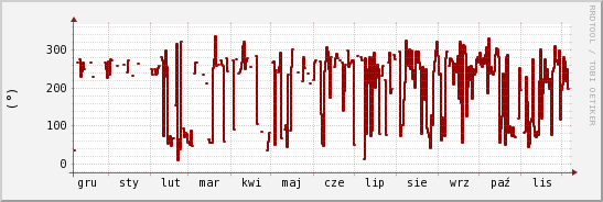 wykres przebiegu zmian kierunek wiatru (średni)