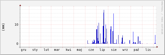 wykres przebiegu zmian opad