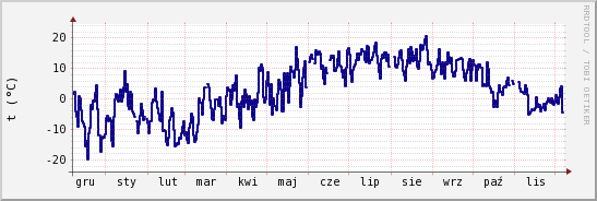 wykres przebiegu zmian temp. punktu rosy