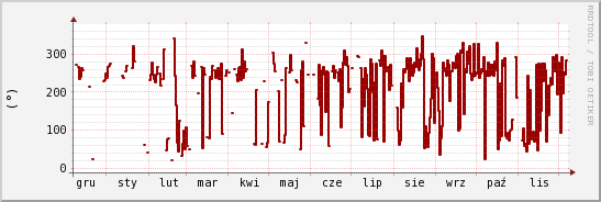 wykres przebiegu zmian kierunek wiatru (średni)